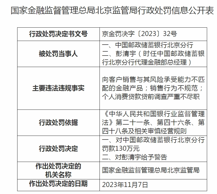 365best体育官网入口违规向客户销售金融产品 中国邮政储蓄银行北京分行被罚1(图1)