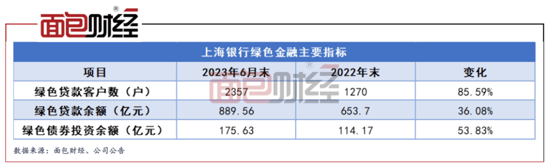 365best体育官网入口上海银行：深耕科技金融、绿色金融高质量服务实体经济(图2)