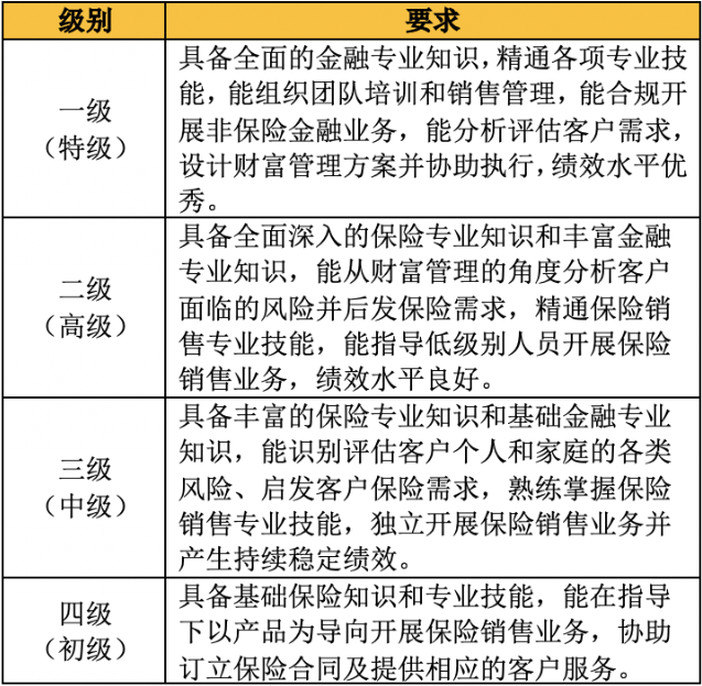 365best体育官网入口事关400万从业者！保险代理人资质分级标准征求意见 拟(图1)