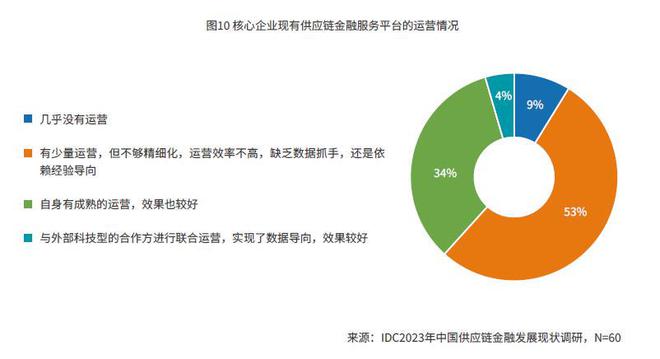 365best体育官网入口IDC联合京东科技发布研究报告 核心企业落地供应链金融(图4)