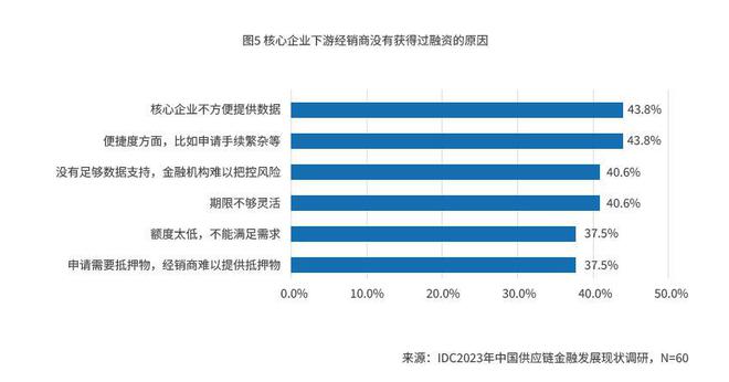 365best体育官网入口IDC联合京东科技发布研究报告 核心企业落地供应链金融(图3)