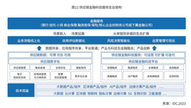 365best体育官网入口IDC联合京东科技发布研究报告 核心企业落地供应链金融(图5)