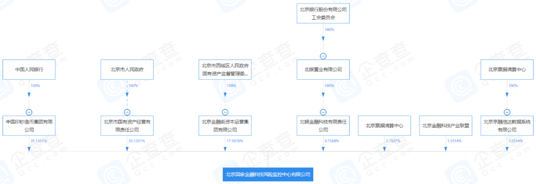 365best体育官网入口国家金融科技风控中心正式启动运营首批接入机构曝光