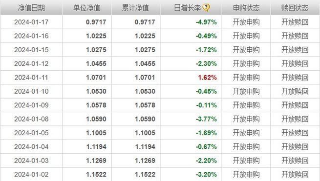 365best体育官网入口惨烈！今年近百只基金跌超15%信澳新能源跌幅领先